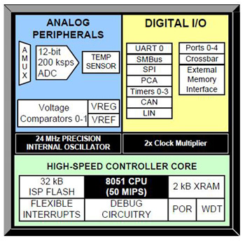 As an added peripheral to a legacy core Silicon Labs 8051-based C8051F550